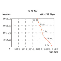 12V Water Pump FL-40 High Pressure 17/10LPM For Caravan Boat Camp Washdown